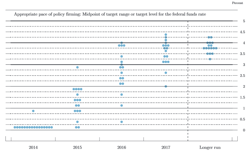 Dot Plot. Базовая ставка Федрезерва. График ДОТ плот. Базовая ставка ФРС картинки. Изменения в бухгалтерии в 2024 году