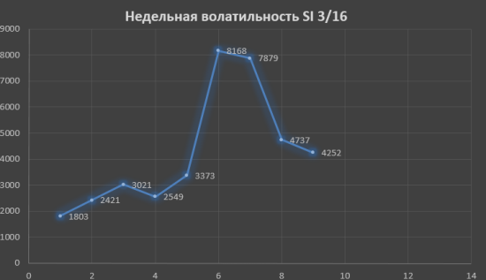 Сегодня последний день обращения февральских опционных контрактов RTS MXI  SI