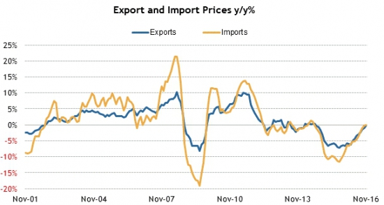 Америка сегодня. Динамика цен Экспорт/Импорт.
