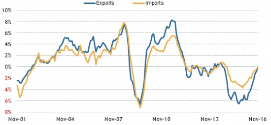 Америка сегодня. Динамика цен Экспорт/Импорт.