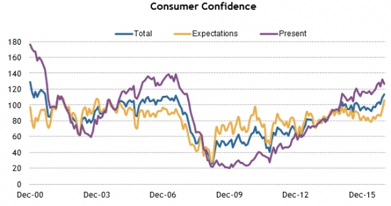 Америка сегодня. Индекс стоимости рабочей силы и доверие потребителей.