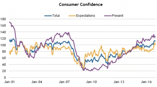 Америка сегодня. ВВП, деловая активность и доверие потребителей.