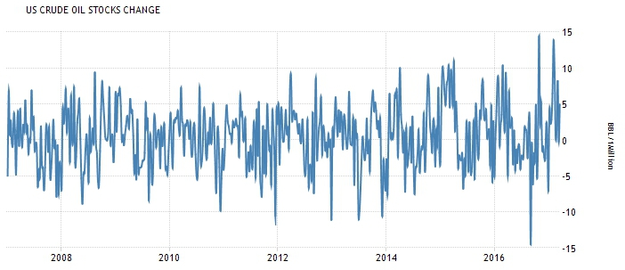 Запасы нефти в сша сегодня api