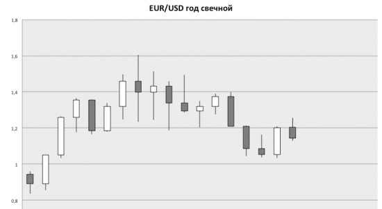 EUR/USD; WTI - пора поразмыслить о закрытии календарного года.
