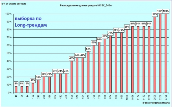 Индекс ММВБ на 240м. Анализ статистики в периоде 05.2008-02.2012.