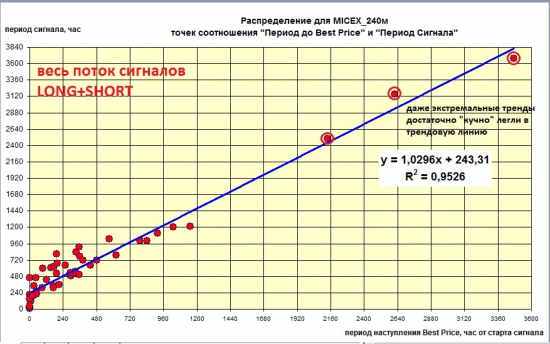 Индекс ММВБ на 240м. Анализ статистики в периоде 05.2008-02.2012.