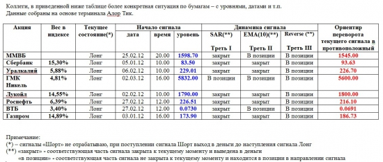 Индекс ММВБ и основные в него входящие (05.03.2012)