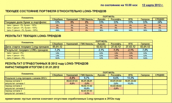 Индекс ММВБ и основные в него входящие (12.03.2012)