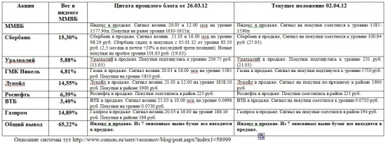 Индекс ММВБ и основные в него входящие (02.04.2012)
