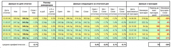 Поведение акций Газпрома после дивидендной отсечки. Статистика 2006-2011 гг.
