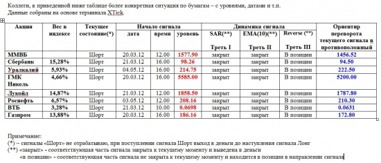 Индекс ММВБ и основные в него входящие (13.05.2012)