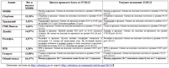 Индекс ММВБ и основные в него входящие (13.05.2012)