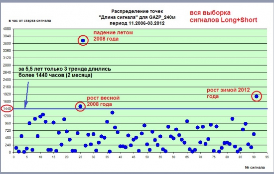 Цикличность трендов. Акции Газпрома на свечах 240м. Статистика за период с ноября 2006 года. Часть I.