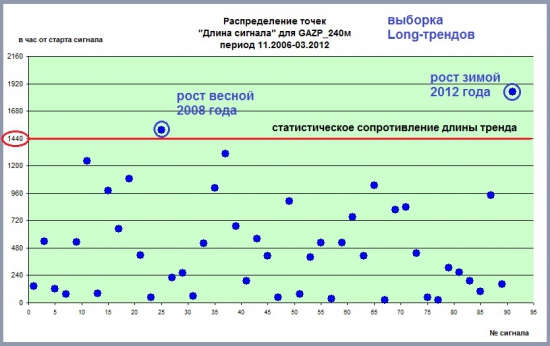 Цикличность трендов. Акции Газпрома на свечах 240м. Статистика за период с ноября 2006 года. Часть II.