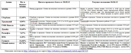 Индекс ММВБ и основные в него входящие (04.06.2012)