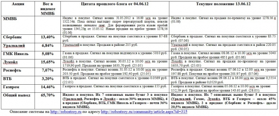 Индекс ММВБ и основные в него входящие (13.06.2012)