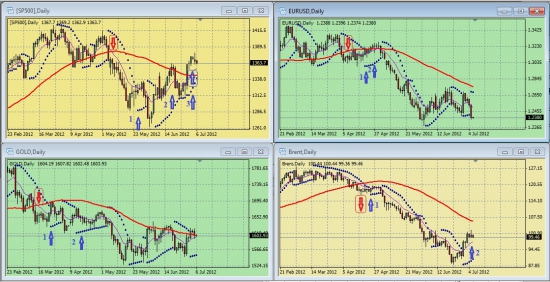 Дневные графики S&P500, UERUSD, GOLD, BRENТ на утро 06 июля 2012 года