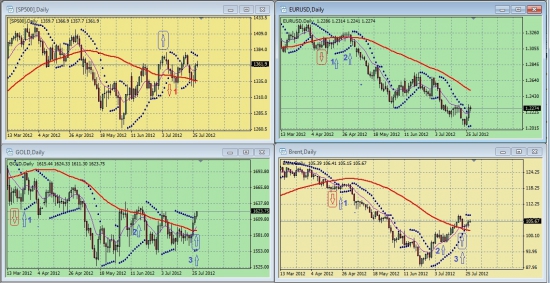 Дневные графики S&P500, EURUSD, GOLD, BRENТ на 15.00 мск 27 июля 2012 года