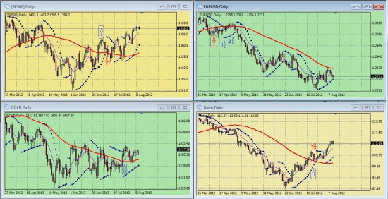 Дневные графики S&P500, EURUSD, GOLD, BRENТ на 17.15 мск 10 августа 2012 года