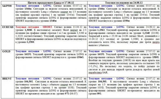 Обзор сигналов на дневных графиках S&P500, EURUSD, GOLD, BRENТ за период 17.08.-24.08 (на 10.40 мск 24.08.12)