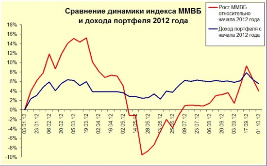 Обзор системных сигналов за 9 месяцев 2012 года