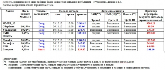 ММВБ. Прогноз ближайших сессий. Обзор системных сигналов за период 10.12.12-14.12.12.