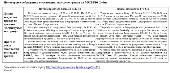 ММВБ. Прогноз ближайших сессий. Обзор системных сигналов за период 10.12.12-14.12.12.