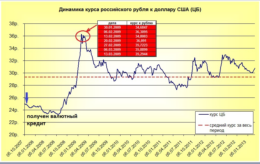 Курс доллара к рублю 2008. Динамика валютного курса рубля. Курс рубля 2007 год. Динамика курса доллара к рублю 2008-2009. 2007 Год курс доллара к рублю.