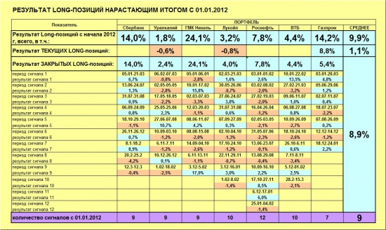 ММВБ. Прогноз ближайших сессий. Обзор системных сигналов за период 11.03.13-15.03.13.