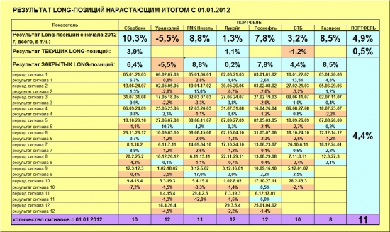 ММВБ. Прогноз ближайших сессий. Обзор системных сигналов за период 29.04.13-03.05.13.