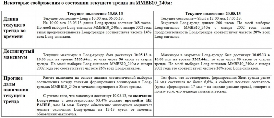 ММВБ. Прогноз ближайших сессий. Обзор системных сигналов за период 13.05.13-17.05.13.