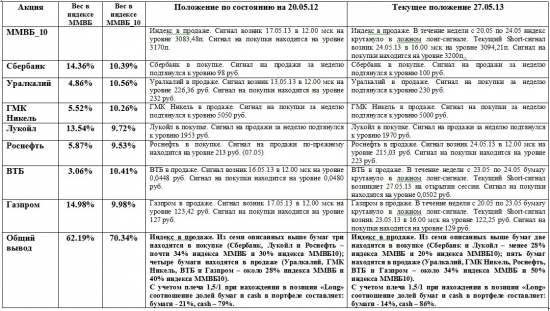 ММВБ. Прогноз ближайших сессий. Обзор системных сигналов за период 20.05.13-24.05.13.