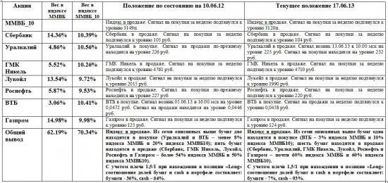 ММВБ. Прогноз ближайших сессий. Обзор системных сигналов за период 10.06.13-14.06.13.