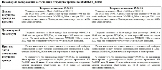 ММВБ. Прогноз ближайших сессий. Обзор системных сигналов за период 10.06.13-14.06.13.