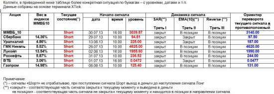 ММВБ. Прогноз ближайших сессий. Обзор системных сигналов за период 05.07.13-09.08.13.