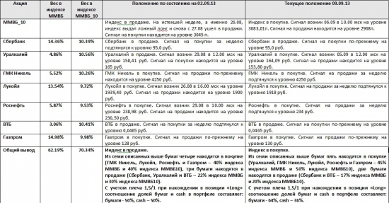 ММВБ. Прогноз ближайших сессий. Обзор системных сигналов за период 02.09.13-06.09.13.