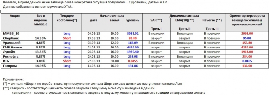 ММВБ. Прогноз ближайших сессий. Обзор системных сигналов за период 02.09.13-06.09.13.