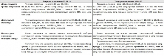 ММВБ. Прогноз ближайших сессий. Обзор системных сигналов за период 23.09.13-27.09.13.