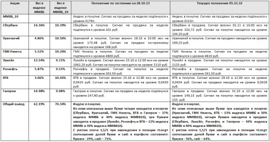 ММВБ. Прогноз ближайших сессий. Обзор системных сигналов за период 28.10.13-01.11.13.