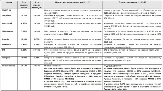 ММВБ. Прогноз ближайших сессий. Обзор системных сигналов за период 05.11.13-08.11.13.