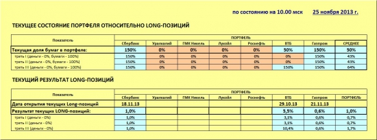 ММВБ. Прогноз ближайших сессий. Обзор системных сигналов за период 18.11.13-22.11.13.