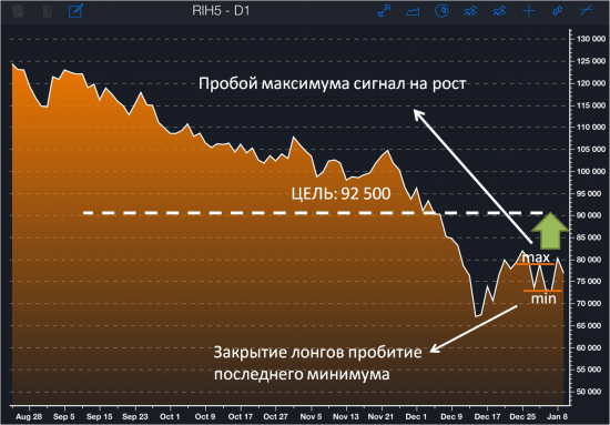 РТС: сигнал на покупку