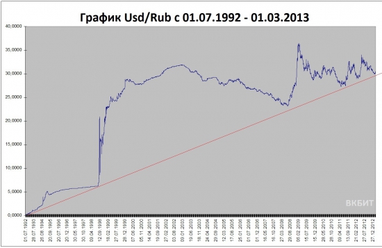 В 92- году 1 Рубль стоил 8 долларов