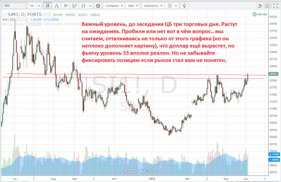 USD/RUB - покупай на ожиданиях