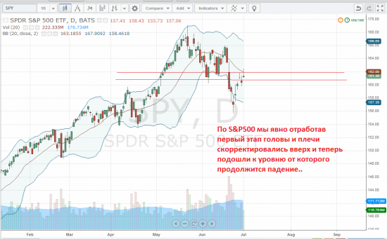 S&P500 продолжение падения в рамках ГиП