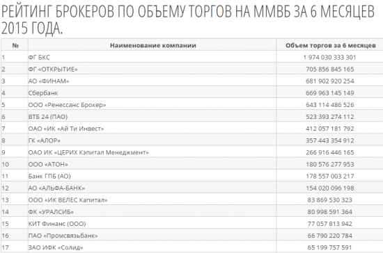 Рейтинг брокеров по объему торгов на Московской бирже за 6 месяцев.