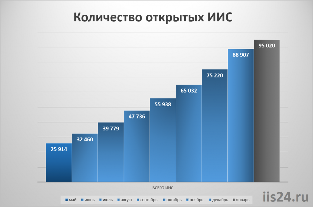 Сколько открывают иис. Количество ИИС. Индивидуальный инвестиционный счет. Количество открытых ИИС В России 2016. ИИС сегодня.