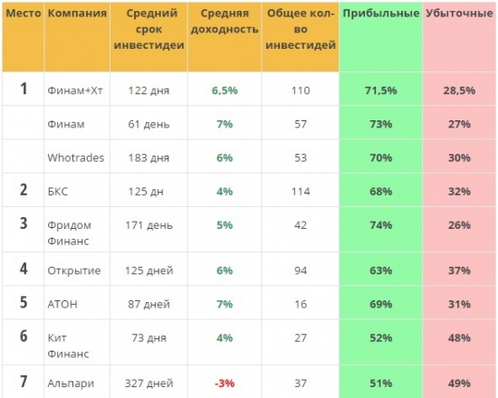 Статистика точности прогнозов по рынку от россйиских брокеров