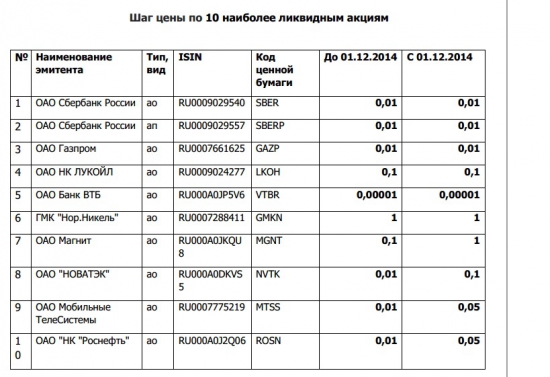 Изменяется шаг цены с 1-го декабря по некоторым инструментам. Новые параметры.