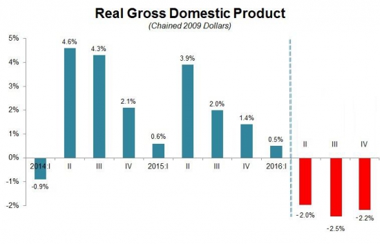 Реальный прогноз ВВП США
